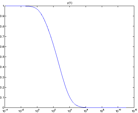 plot of the solution