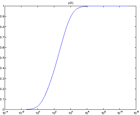 plot of the solution