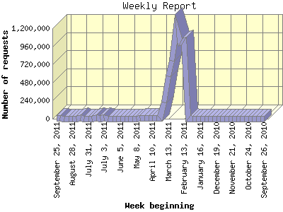 Weekly Report: Number of requests by Week beginning.
